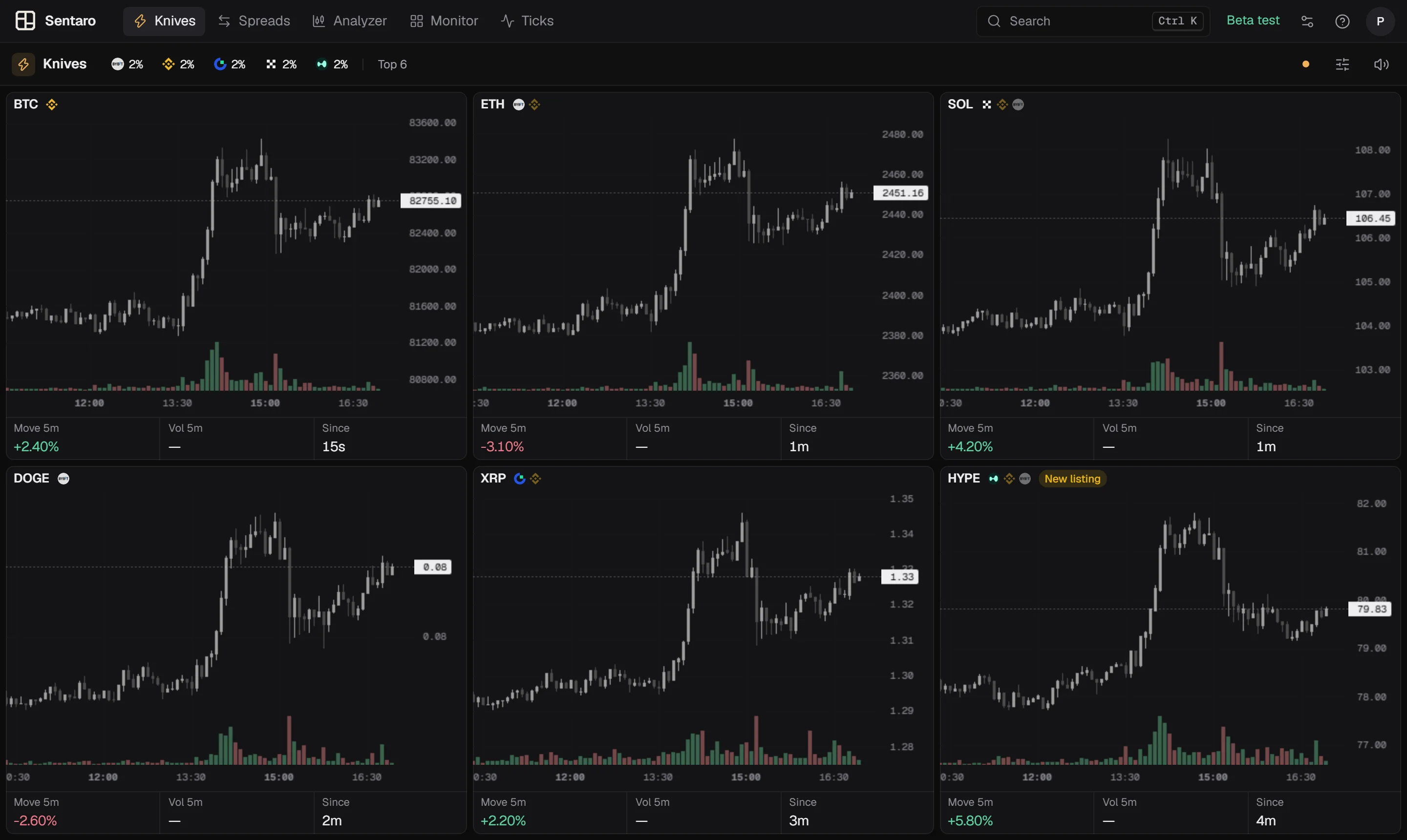 Sentaro Knives: coins whose 5-minute candle just moved past the threshold
