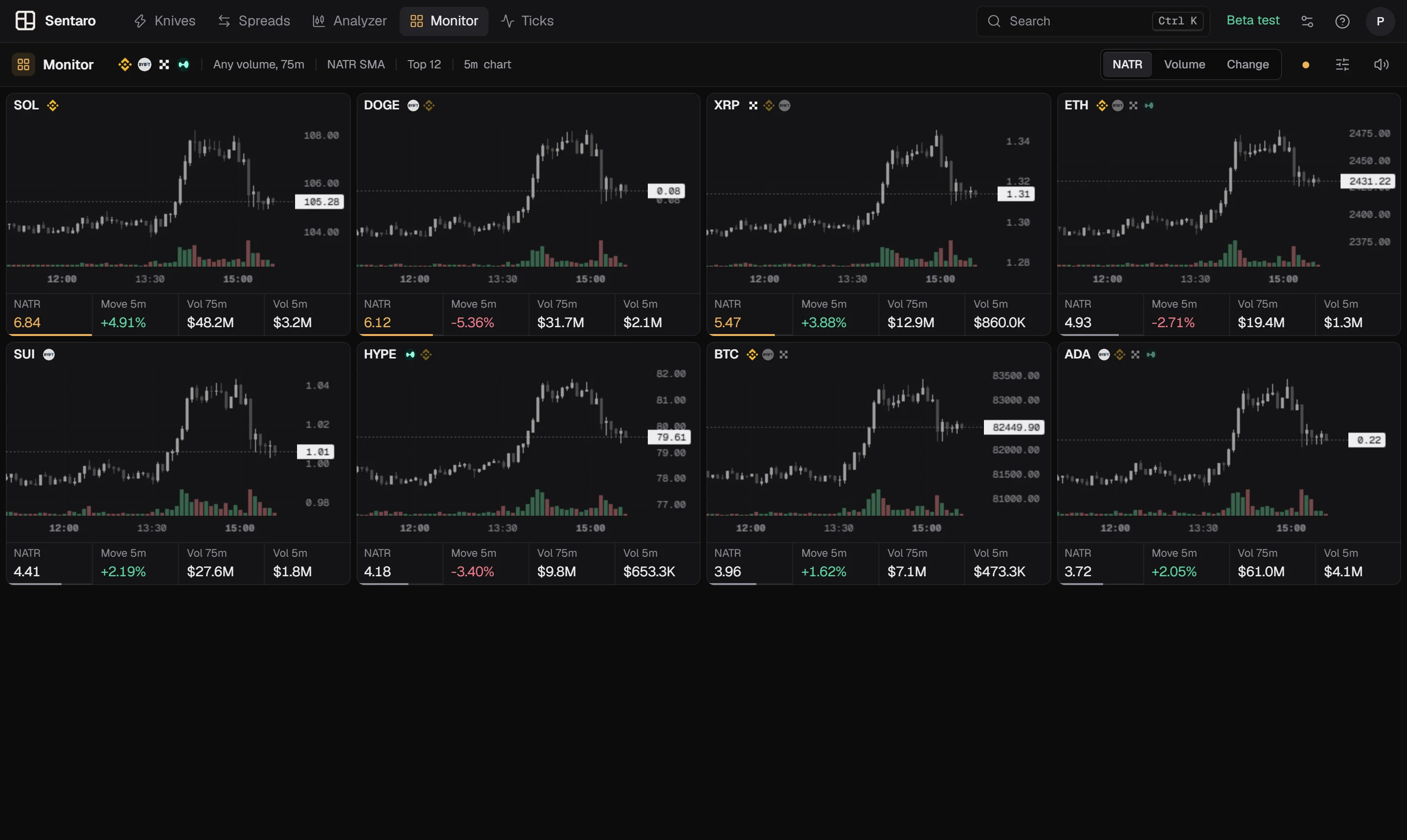 Sentaro Monitor: coins ranked by volatility, each with a live chart
