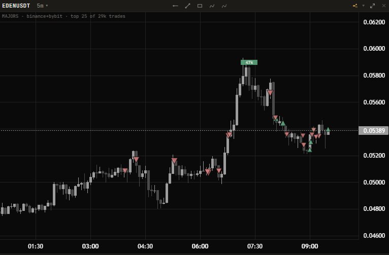 A chart with the majors overlay: trade triangles and a cluster cell