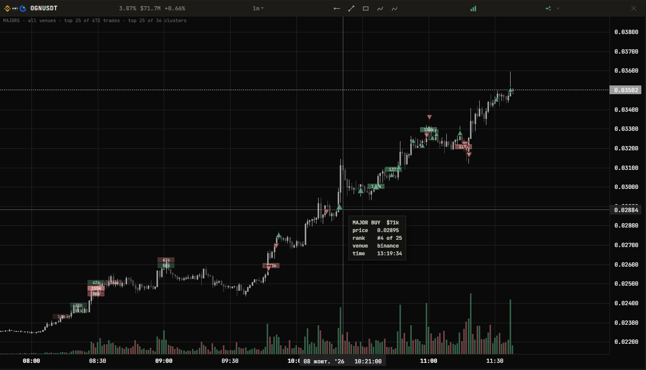 A chart with the majors overlay: trade triangles and a cluster cell